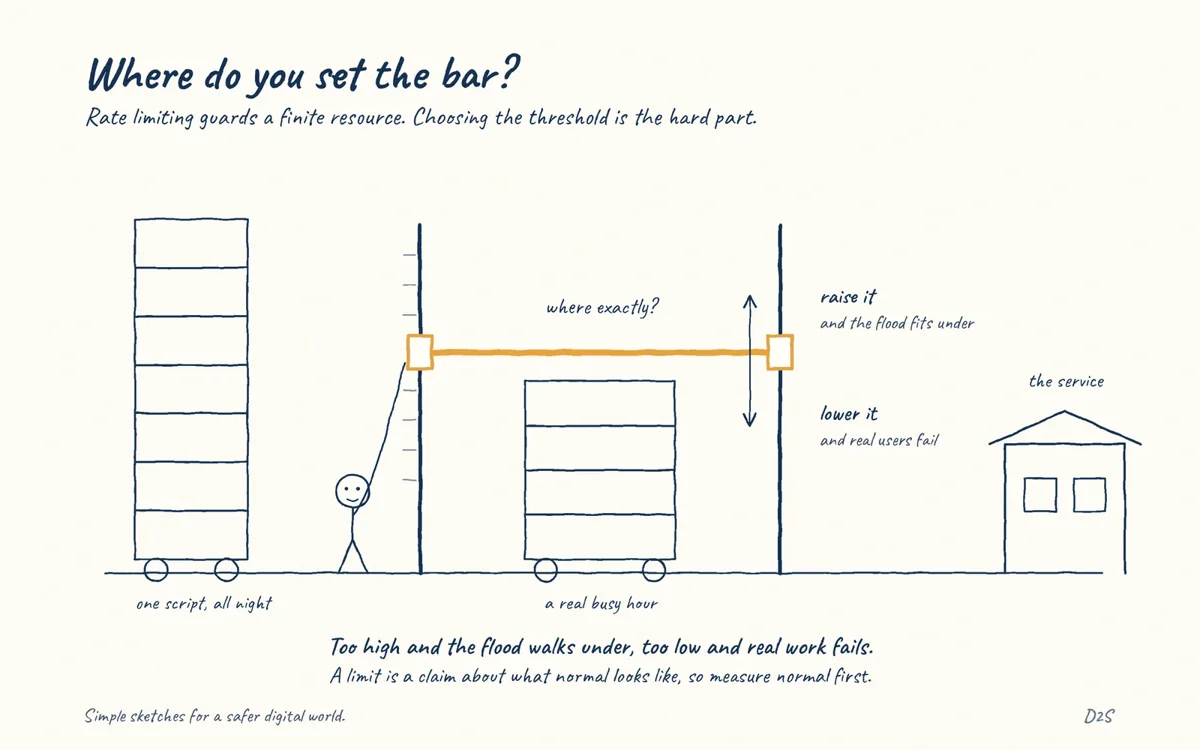 Hand-drawn sketch: Where do you set the bar?. Rate limiting guards a finite resource. Choosing the threshold is the hard part.