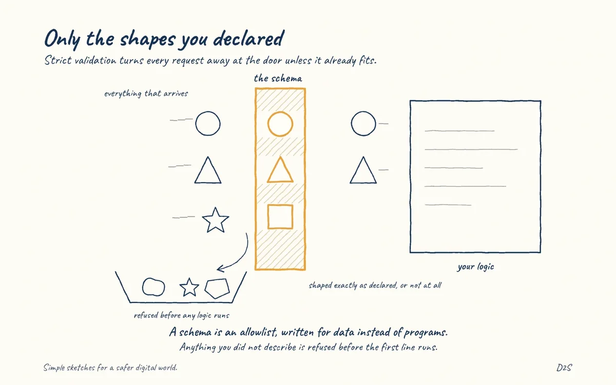 Hand-drawn sketch: Only the shapes you declared. Strict validation turns every request away at the door unless it already fits.