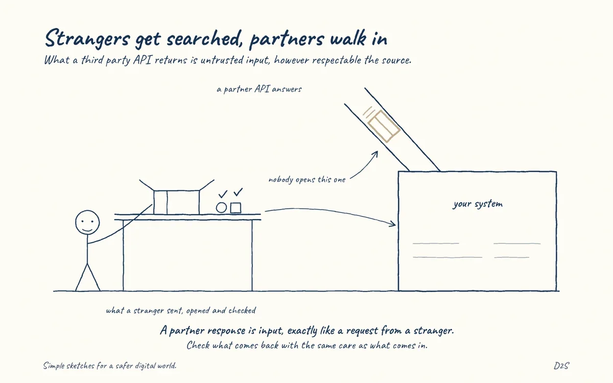Hand-drawn sketch: Strangers get searched, partners walk in. What a third party API returns is untrusted input, however respectable the source.