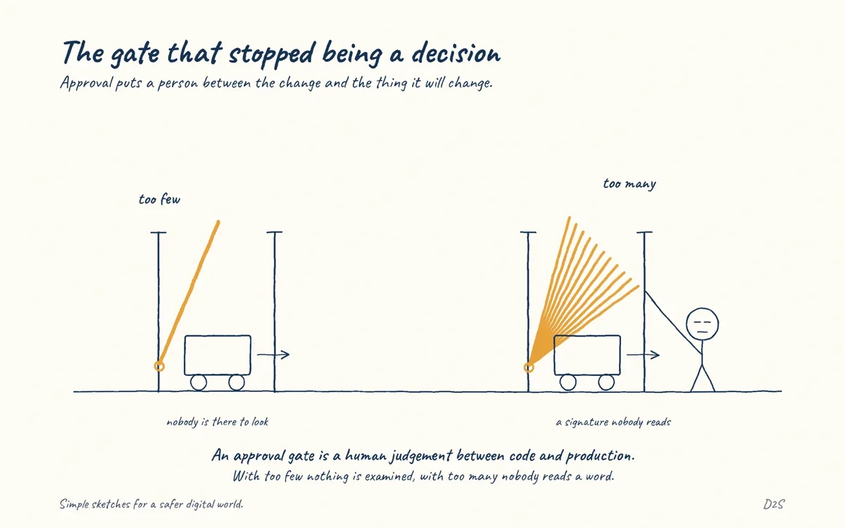 Hand-drawn sketch: The gate that stopped being a decision. Approval gates put a human decision between code and production.