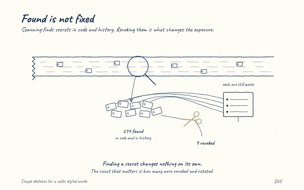 Hand-drawn sketch: Found is not fixed. Scanning finds secrets in code and history.