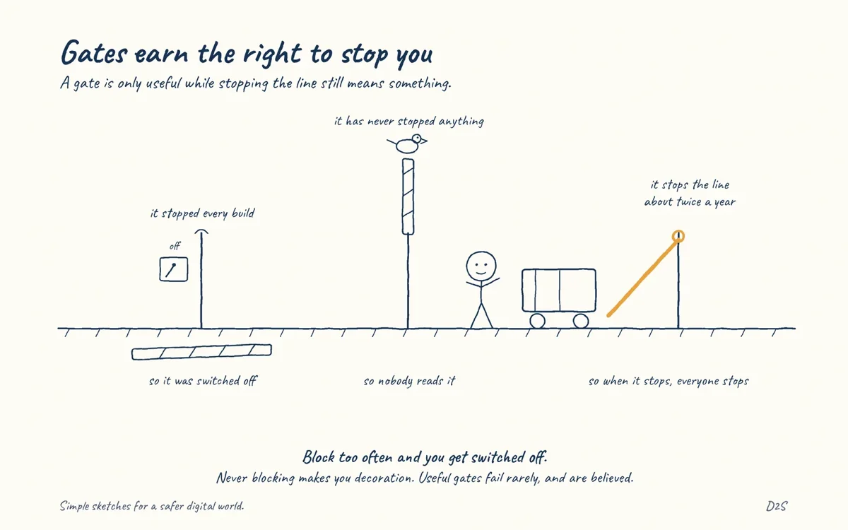 Hand-drawn sketch: Gates earn the right to stop you. A gate that regularly blocks delivery gets switched off, and a gate that never blocks anything is decoration.