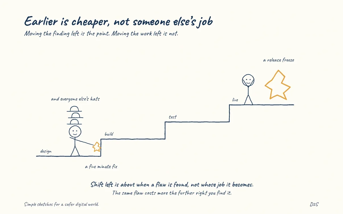 Hand-drawn sketch: Earlier is cheaper, not someone else's job. Finding problems earlier is cheaper.