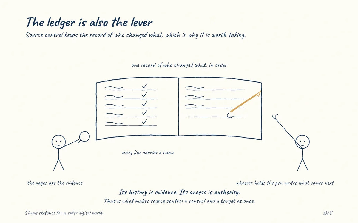 Hand-drawn sketch: The ledger is also the lever. Source control is where the record of who changed what is kept, which makes it both an integrity control and a target.