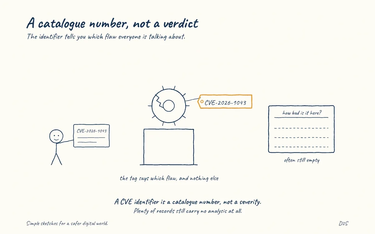 Hand-drawn sketch: A catalogue number, not a verdict. A CVE identifier is a catalogue number so everyone can refer to the same flaw.