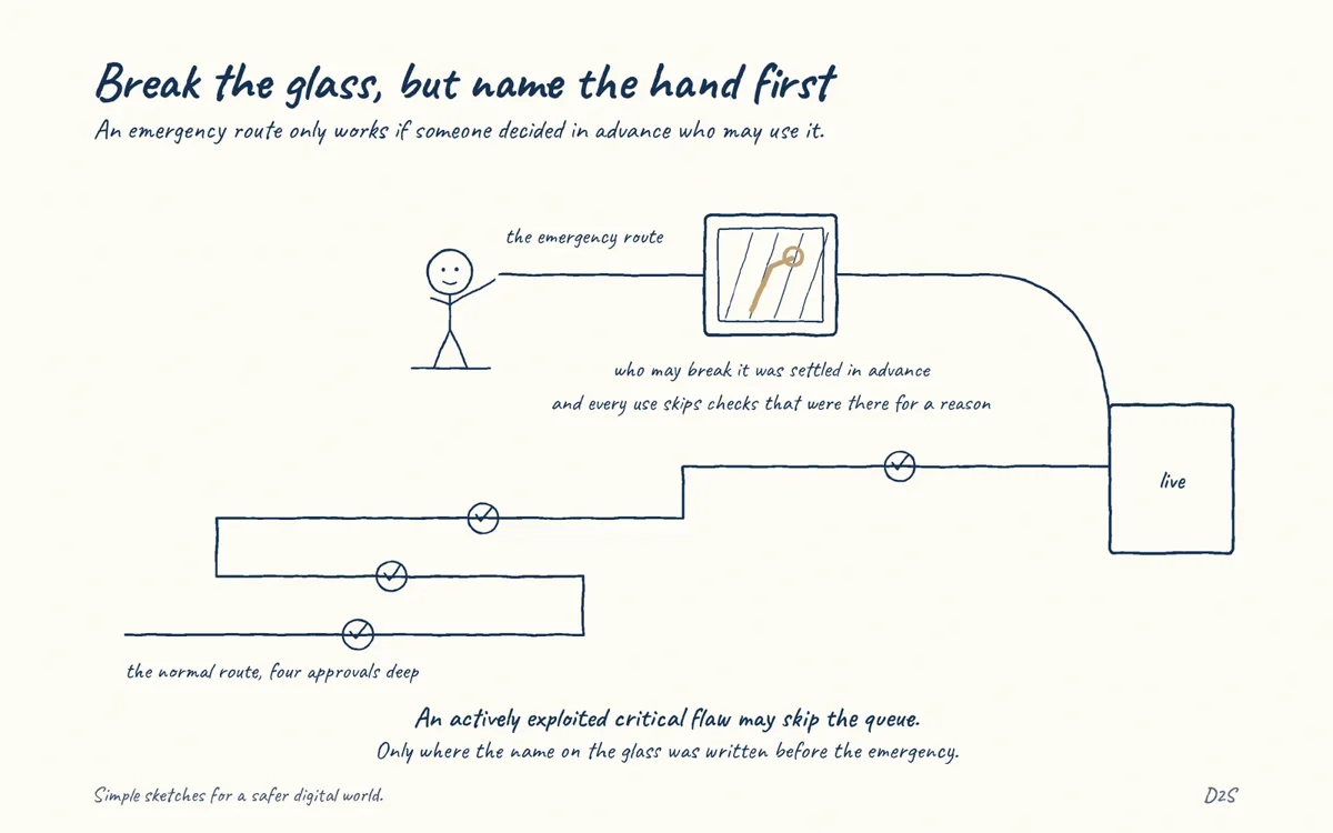 Hand-drawn sketch: Break the glass, but name the hand first. Actively exploited critical flaws justify bypassing normal change control.