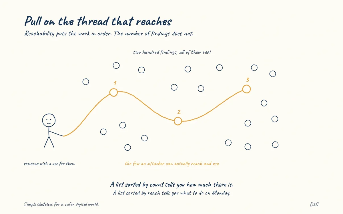 Hand-drawn sketch: Pull on the thread that reaches. Prioritising by what an attacker can actually reach and use reorders work around reachability rather than around the number of findings.