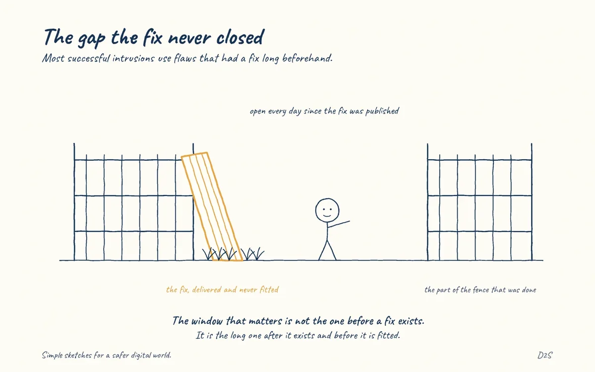 Hand-drawn sketch: The gap the fix never closed. Most successful intrusions use flaws that were patched long ago.