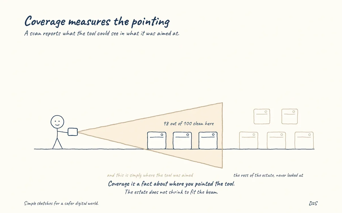 Hand-drawn sketch: Coverage measures the pointing. A scan reports what the tool can see in what it was pointed at.