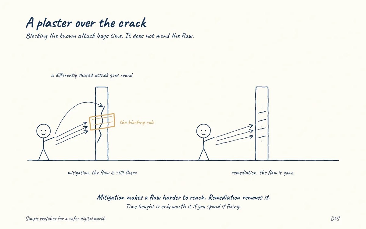 Hand-drawn sketch: A plaster over the crack. Blocking the known attack buys time. It does not mend the flaw.