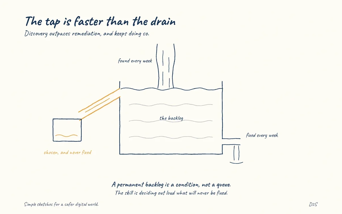 Hand-drawn sketch: The tap is faster than the drain. Discovery outpaces remediation, and keeps doing so.