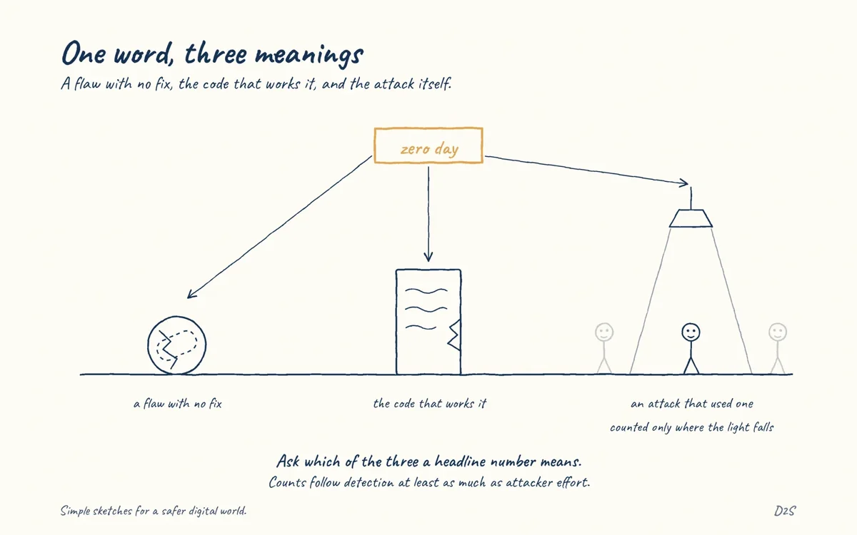 Hand-drawn sketch: One word, three meanings. A flaw with no fix, the code that works it, and the attack itself.