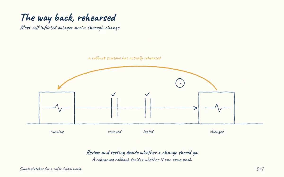 Hand-drawn sketch: The way back, rehearsed. Most self inflicted outages arrive through change.