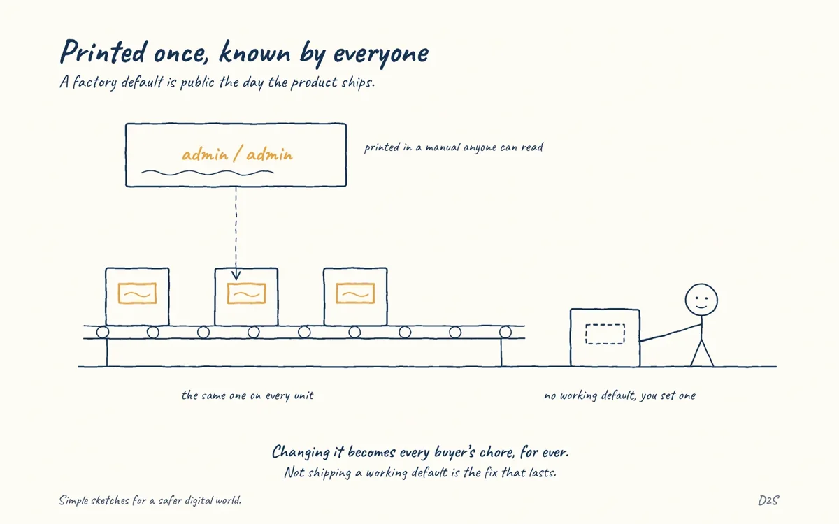 Hand-drawn sketch: Printed once, known by everyone. A factory default is public the day the product ships.