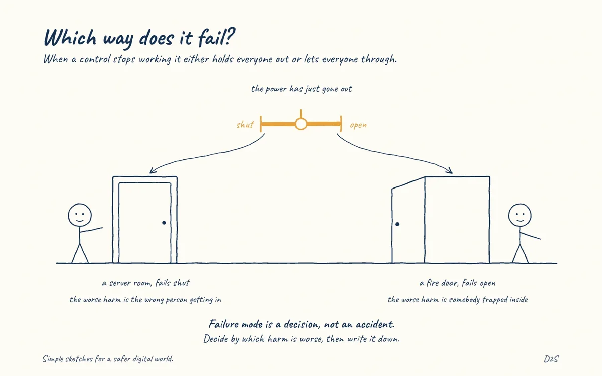 Hand-drawn sketch: Which way does it fail?. When a control stops working it either holds everyone out or lets everyone through.