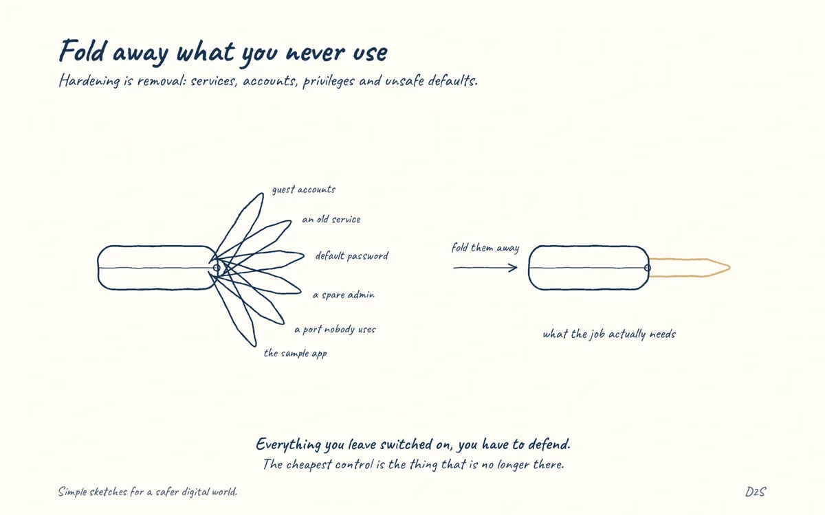 Hand-drawn sketch: Fold away what you never use. Hardening is removal: services, accounts, privileges and unsafe defaults.