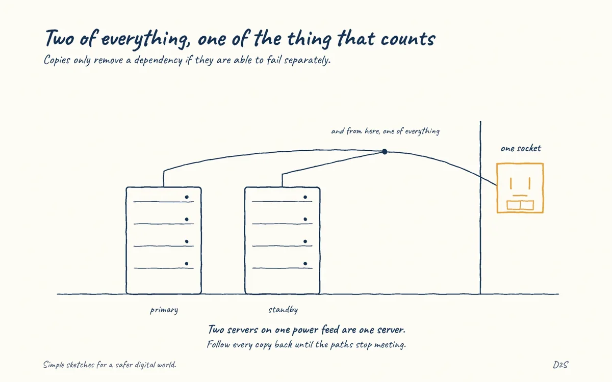 Hand-drawn sketch: Two of everything, one of the thing that counts. Copies only remove a dependency if they are able to fail separately.