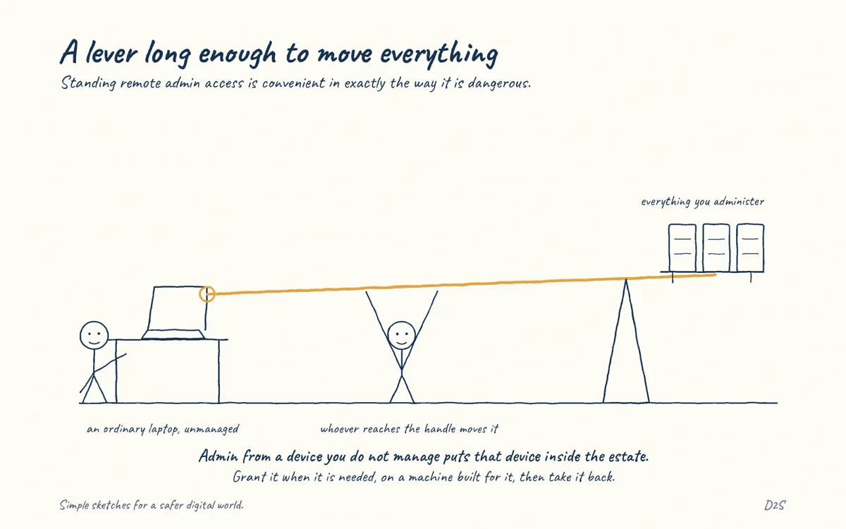 Hand-drawn sketch: A lever long enough to move everything. Standing remote admin access is convenient in exactly the way it is dangerous.