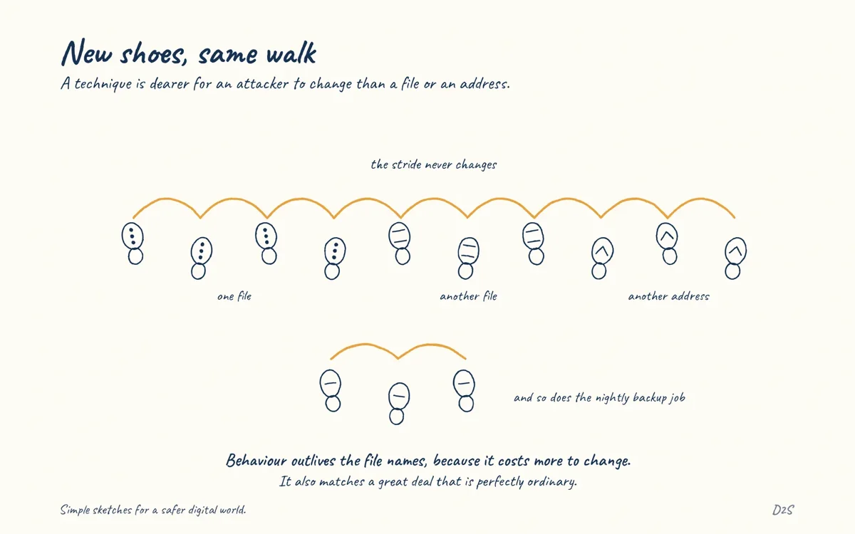 Hand-drawn sketch: New shoes, same walk. A technique is dearer for an attacker to change than a file or an address.