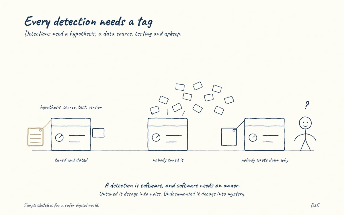 Hand-drawn sketch: Every detection needs a tag. Detections need a hypothesis, a data source, testing and upkeep.