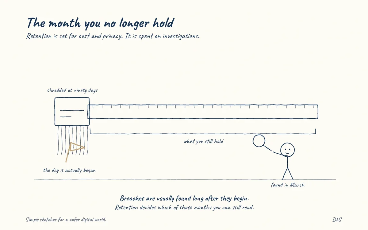 Hand-drawn sketch: The month you no longer hold. Retention is set for cost and privacy. It is spent on investigations.