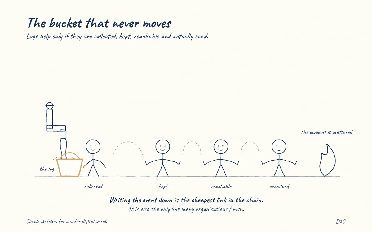 Hand-drawn sketch: The bucket that never moves. Logs help only if they are collected, kept, reachable and actually read.