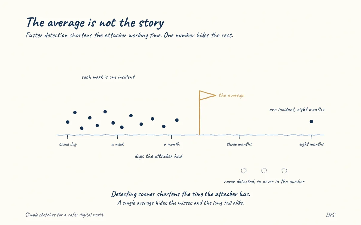 Hand-drawn sketch: The average is not the story. Faster detection shortens the attacker working time. One number hides the rest.