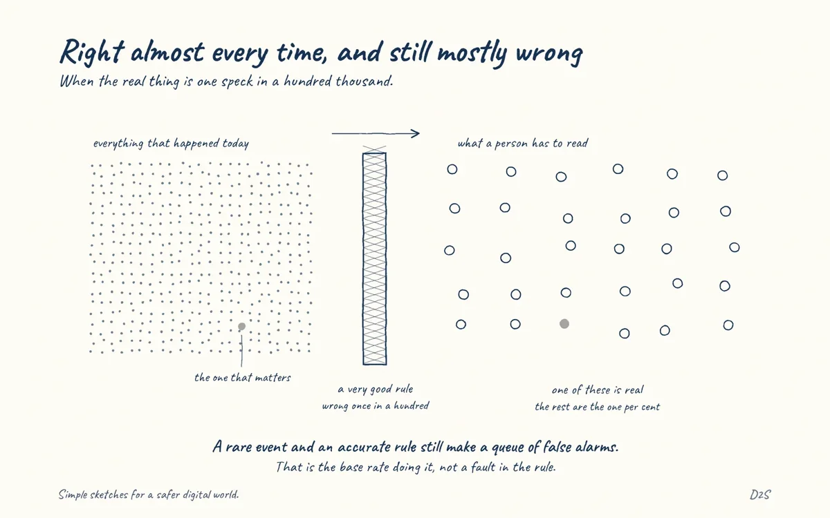 Hand-drawn sketch: Right almost every time, and still mostly wrong. When malicious activity is a tiny fraction of all activity, even a highly accurate detection produces mostly false alarms.