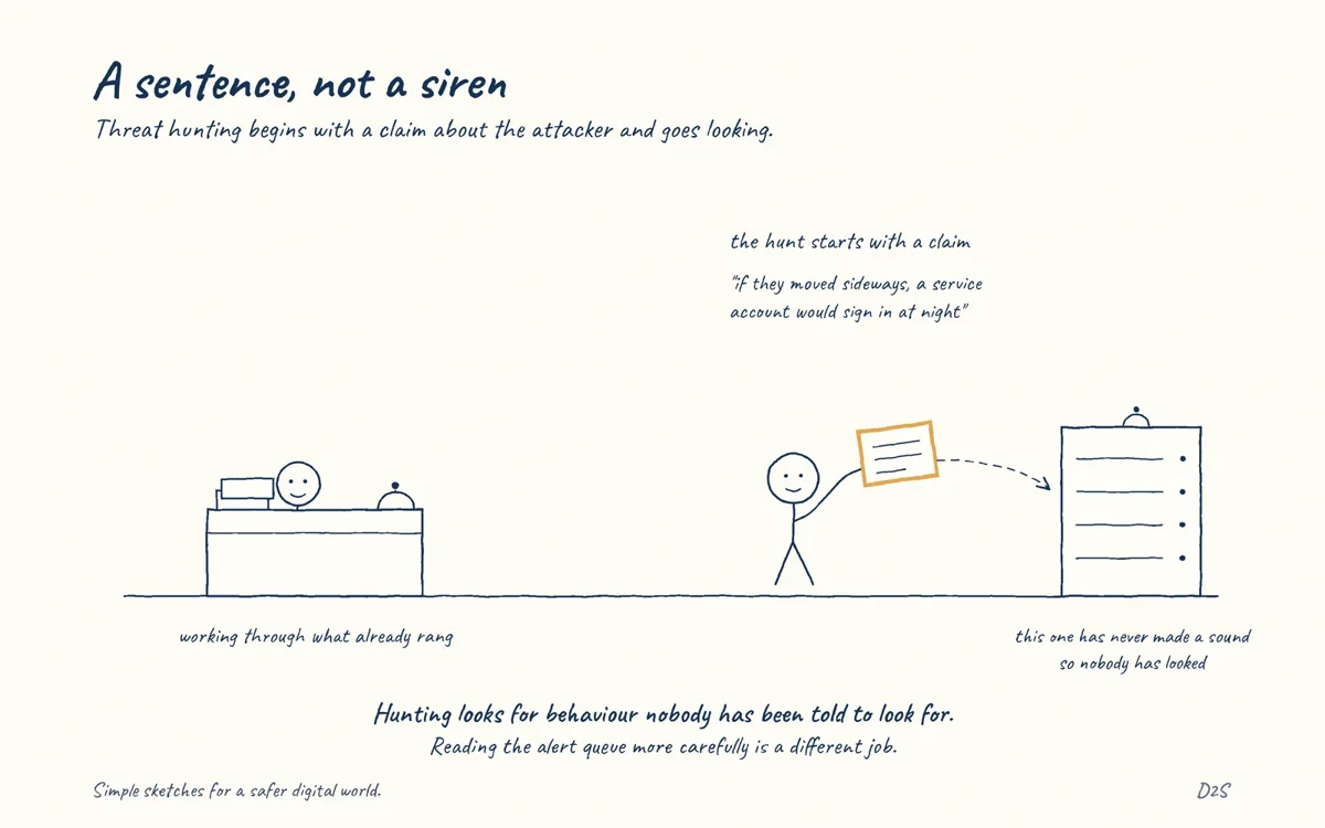 Hand-drawn sketch: A sentence, not a siren. Threat hunting starts from a hypothesis about attacker behaviour and looks for evidence without waiting for an alert.
