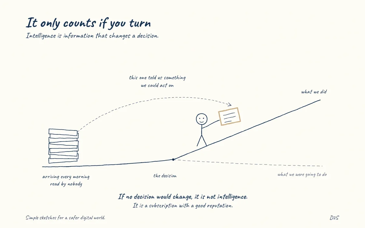 Hand-drawn sketch: It only counts if you turn. Intelligence is information that changes a decision.
