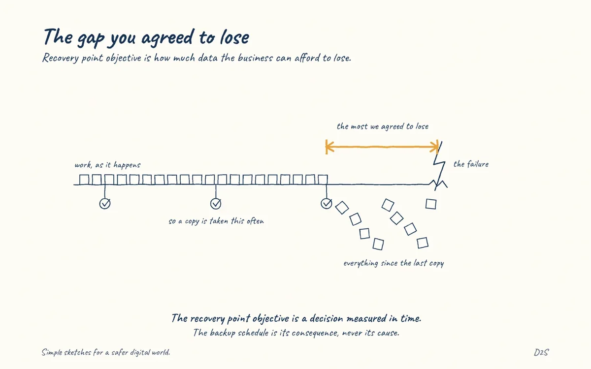 Hand-drawn sketch: The gap you agreed to lose. Recovery point objective is how much data you have decided you can afford to lose, expressed as time.