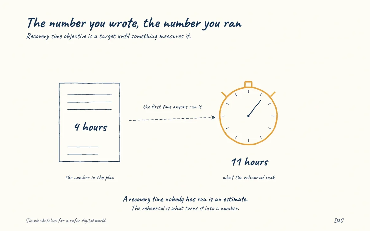 Hand-drawn sketch: The number you wrote, the number you ran. Recovery time objective is the target for restoring a service.