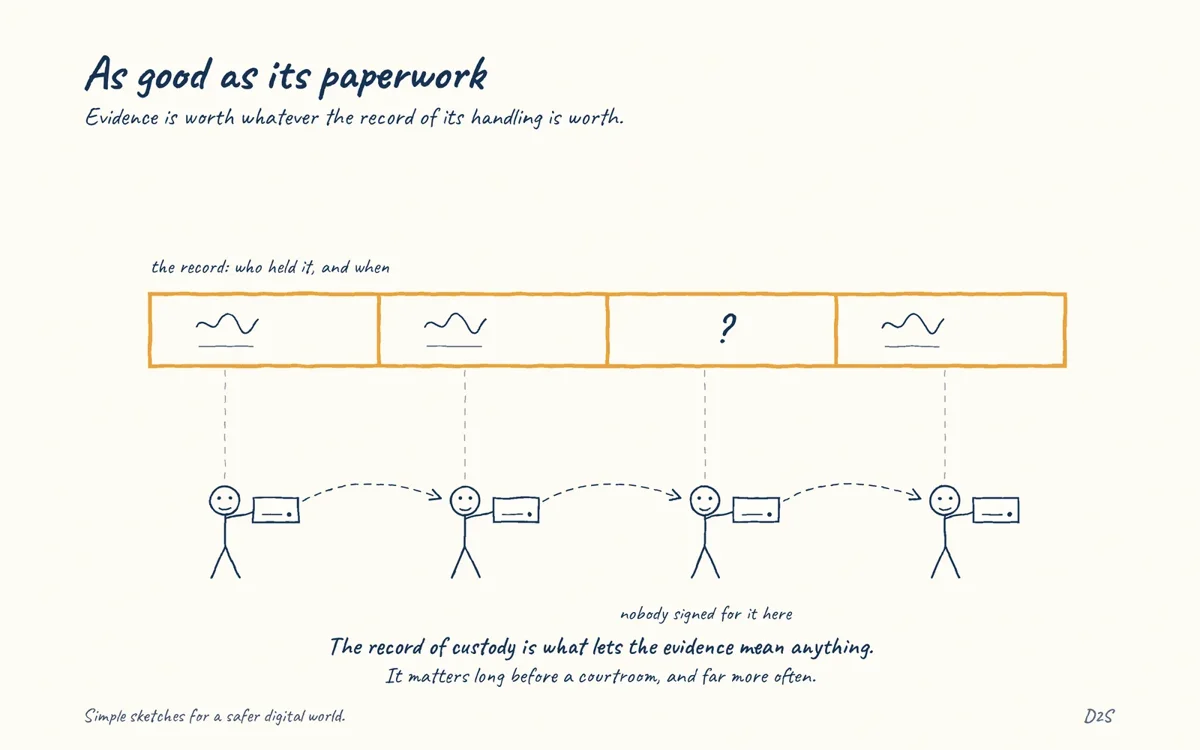 Hand-drawn sketch: As good as its paperwork. Evidence is only as good as the record of who held it and whether it could have changed.