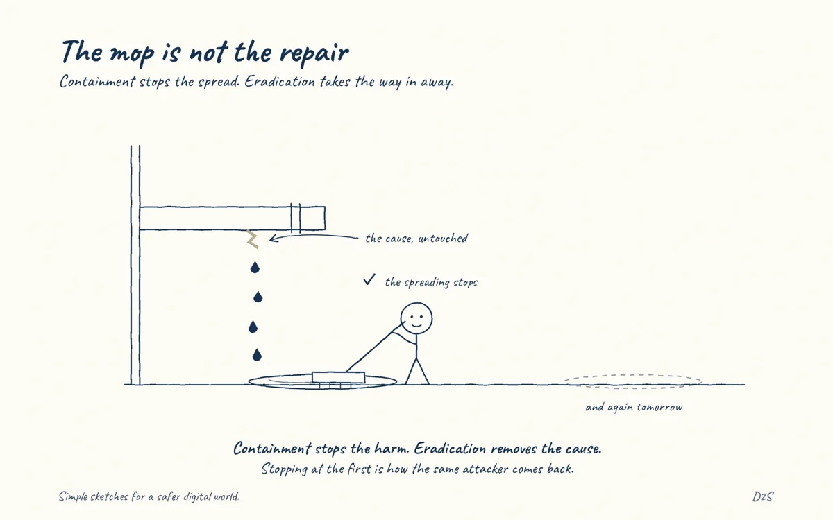 Hand-drawn sketch: The mop is not the repair. Containment stops the harm continuing; eradication removes the cause.