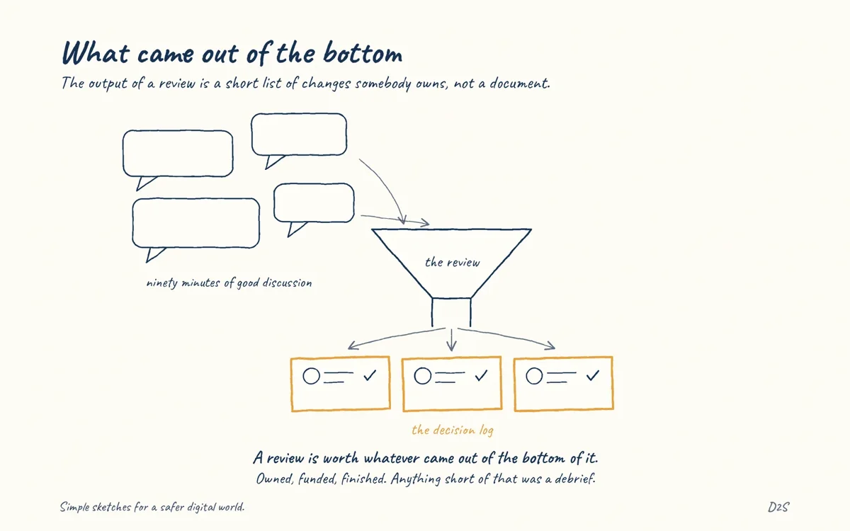 Hand-drawn sketch: What came out of the bottom. The output of a review is a short list of changes somebody owns, not a document.