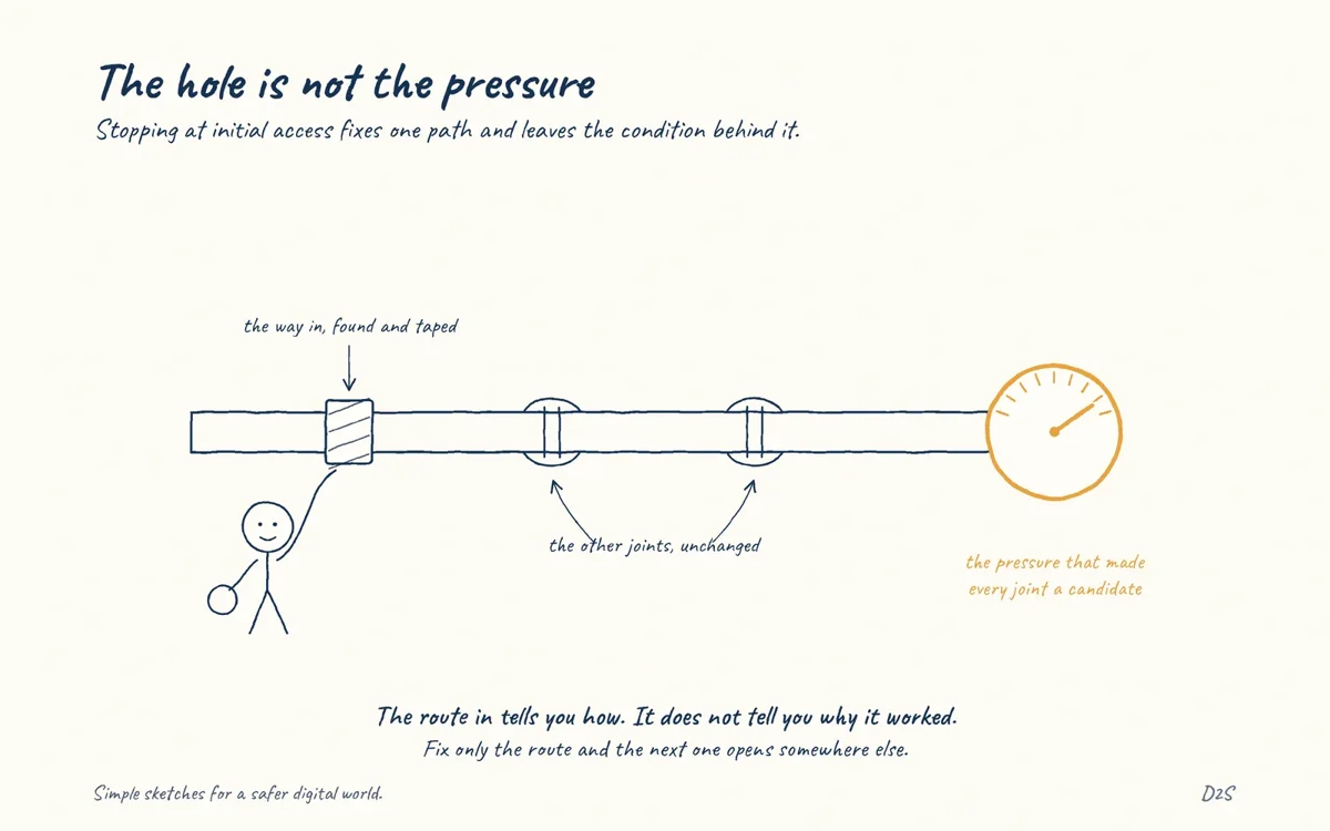 Hand-drawn sketch: The hole is not the pressure. Stopping at initial access fixes one path and leaves the condition behind it.