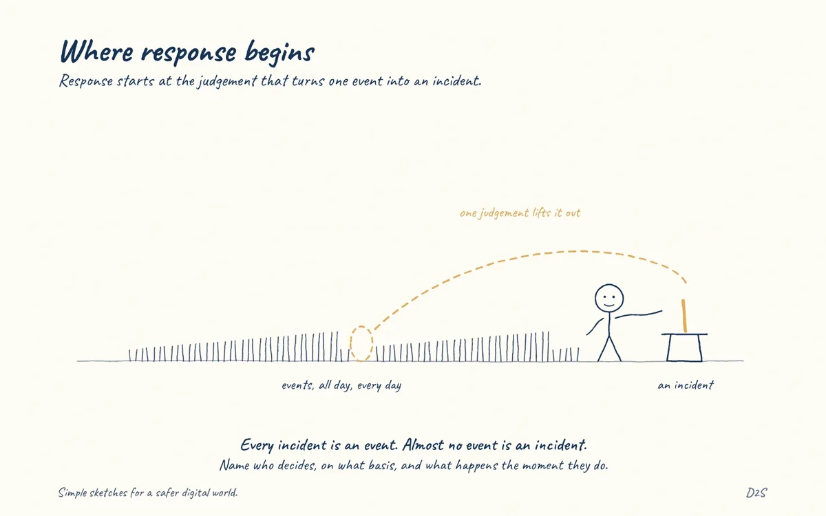 Hand-drawn sketch: Where response begins. Response starts at the judgement that turns one event into an incident.