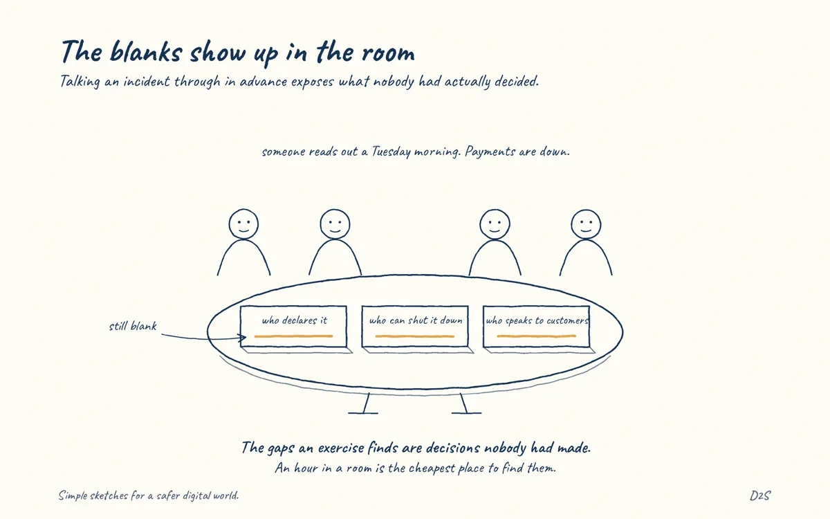 Hand-drawn sketch: The blanks show up in the room. Talking through an incident in advance exposes what nobody had decided: who calls it, who can shut things down, who talks to customers.