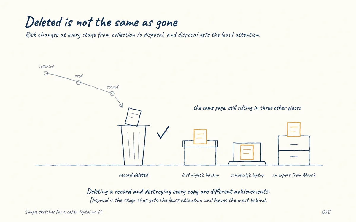 Hand-drawn sketch: Deleted is not the same as gone. Data risk changes at every stage from collection to disposal, and disposal receives the least attention.