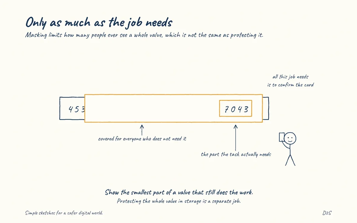 Hand-drawn sketch: Only as much as the job needs. Masking shows only as much of a value as the task requires, reducing how many people ever see the whole thing.