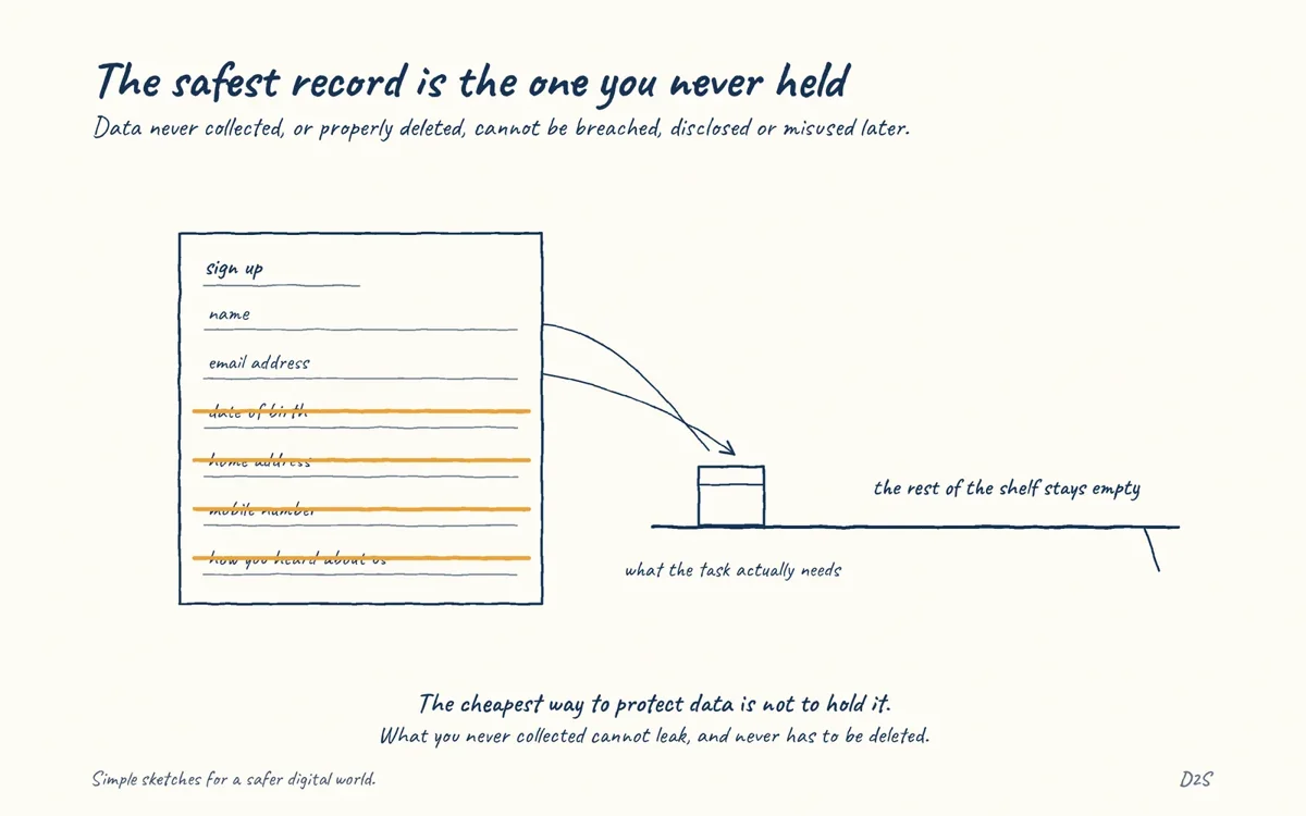 Hand-drawn sketch: The safest record is the one you never held. The cheapest way to protect data is not to hold it.