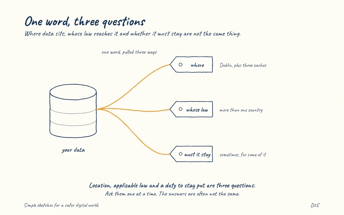 Hand-drawn sketch: One word, three questions. Where data sits, whose law reaches it and whether it is legally required to stay put are three separate questions.