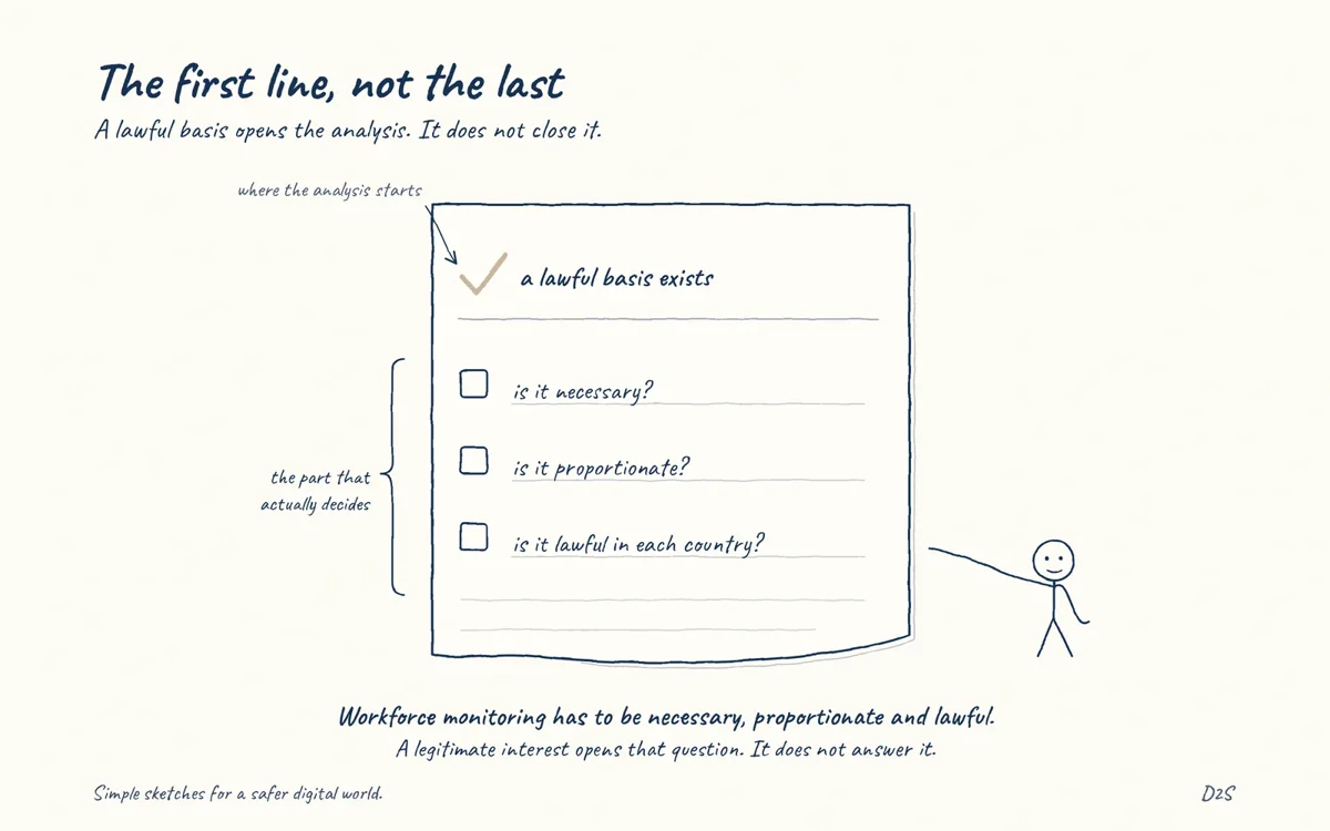 Hand-drawn sketch: The first line, not the last. Monitoring the workforce for security purposes must be necessary, proportionate and lawful, and what that requires differs by jurisdiction.