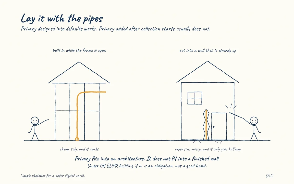 Hand-drawn sketch: Lay it with the pipes. Privacy built into architecture and defaults is achievable; privacy retrofitted after collection begins usually is not.