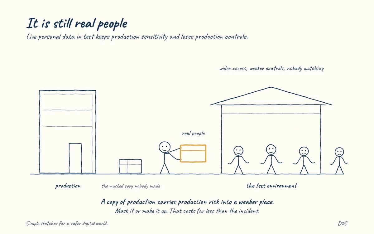 Hand-drawn sketch: It is still real people. Real personal data in test environments extends production sensitivity into places with development controls and far wider access.