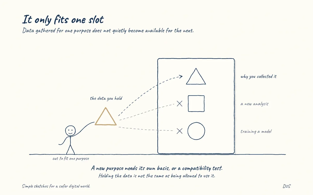 Hand-drawn sketch: It only fits one slot. Data gathered for one purpose does not automatically become available for another.