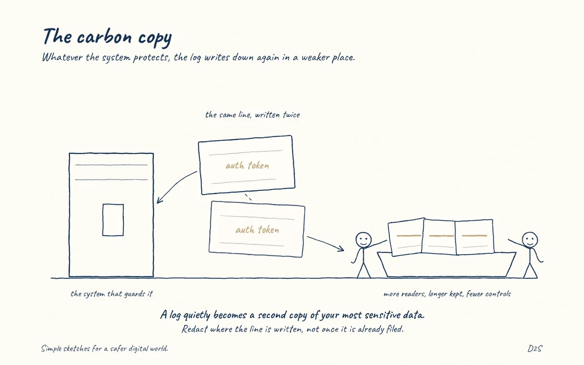 Hand-drawn sketch: The carbon copy. Logs quietly become a second copy of your most sensitive data, with broader access, longer retention and weaker controls than the system that produced it.