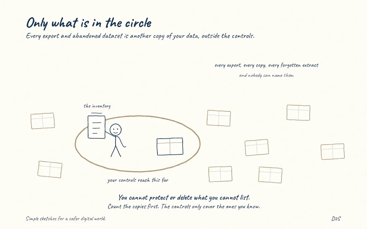 Hand-drawn sketch: Only what is in the circle. Every export, copy and abandoned dataset is a version of your data outside the controls the original has.