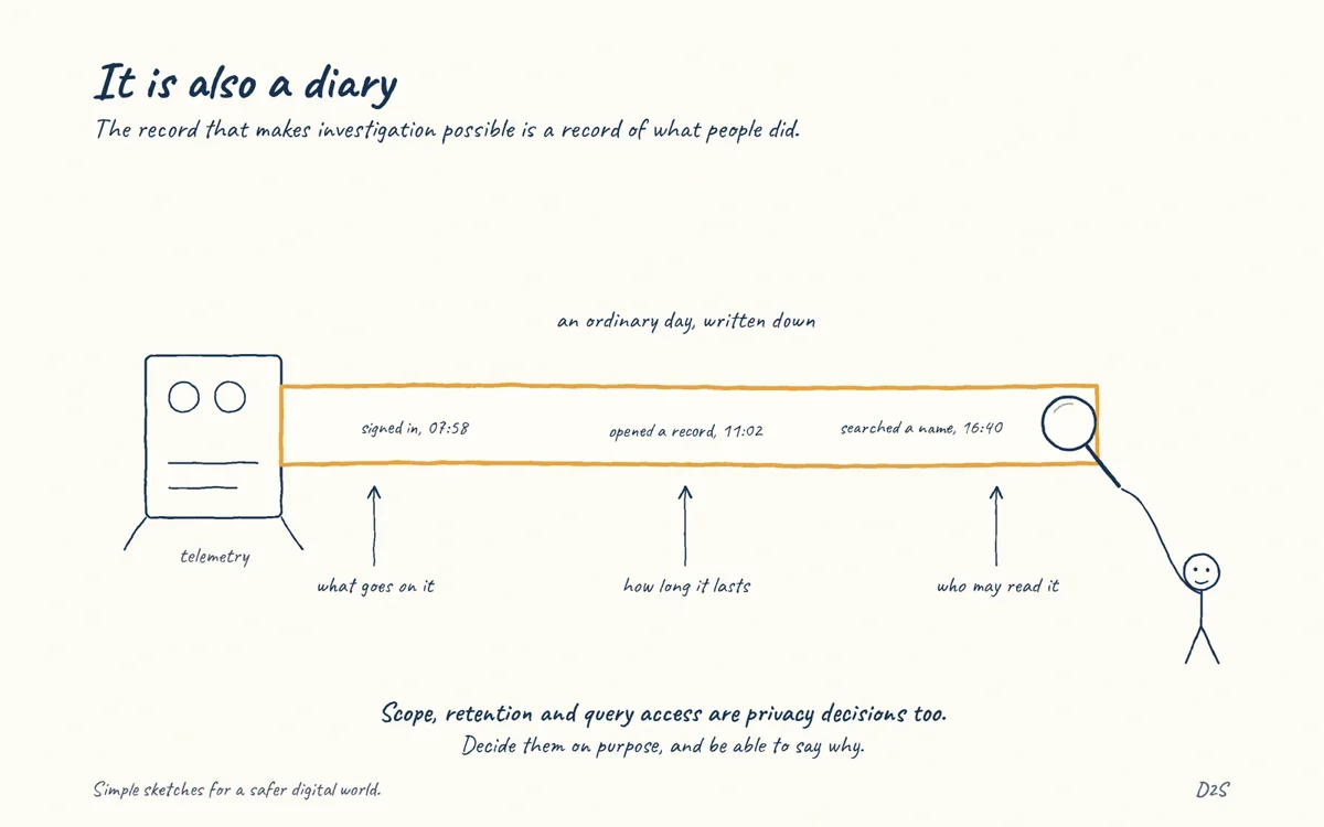 Hand-drawn sketch: It is also a diary. The telemetry that makes investigation possible is also a detailed record of what people did.