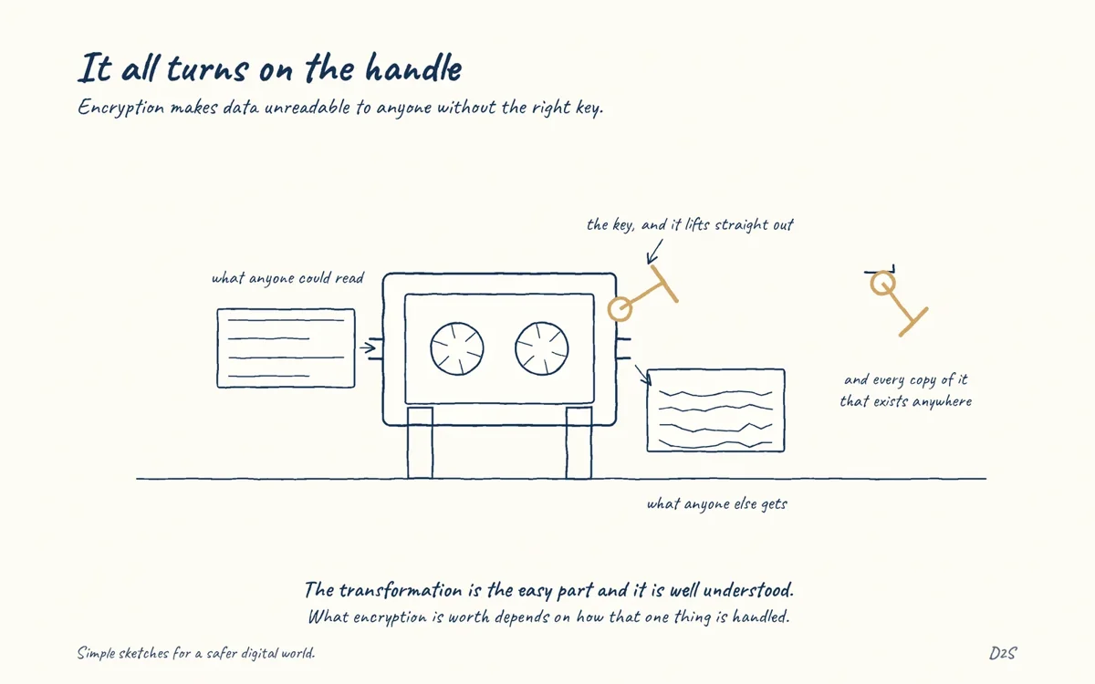 Hand-drawn sketch: It all turns on the handle. Encryption makes data unreadable to anyone without the right key.